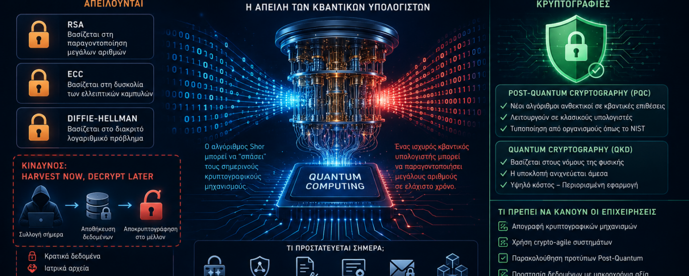 Quantum computing and post-quantum cryptography cyber security concept